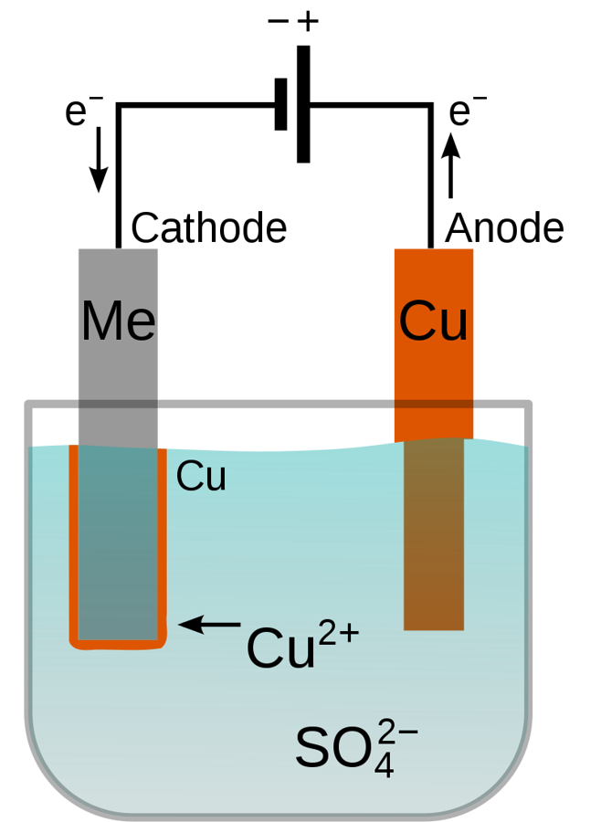 Förenklat diagram för galvanisering av koppar (orange) på ett ledande föremål (katoden, "Me", grå). Elektrolyten är en lösning av kopparsulfat, CuSO 4. En kopparanod används för att fylla på elektrolyten med kopparkatjoner Cu2+  eftersom de pläteras ut vid katoden.